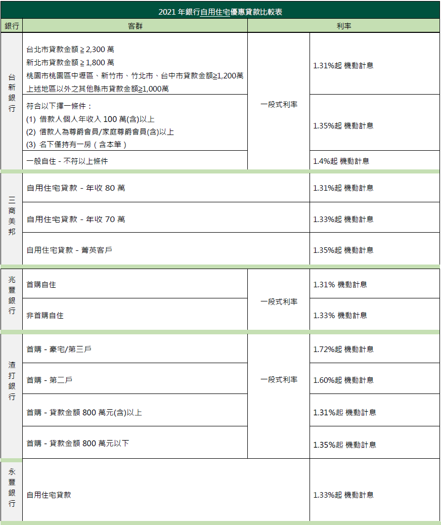 2021年銀行自用住宅優惠貸款比較表 下.png